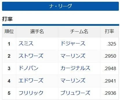 【悲報】ナ・リーグ、日本を超える打低になるwwwwwwwww