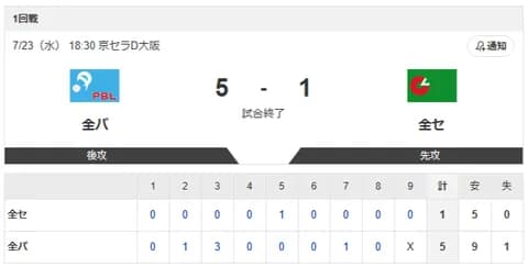 【オールスター第１戦】5-1でパリーグ勝利