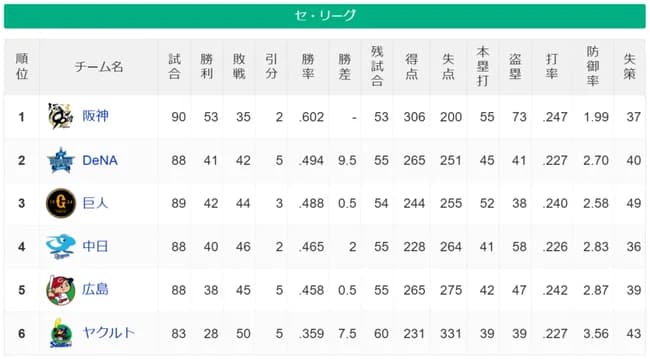 中日ドラゴンズ　前半戦　40勝46敗2引分　勝率.465