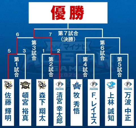 【実況】オールスターホームランダービー　レイエス・万波中正・清宮幸太郎