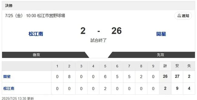 高校野球島根大会壊れる
