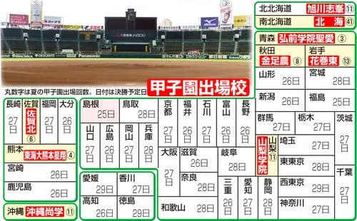 【朗報】夏の優勝校佐賀北さん、甲子園に帰還