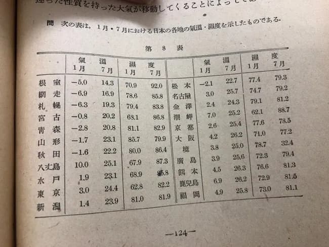 【緊急】70年前の日本、涼しすぎるｗｗｗｗｗｗｗｗｗ