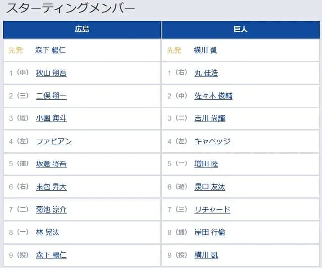 【広島対巨人15回戦】4（左） キャベッジ　7（三） リチャード