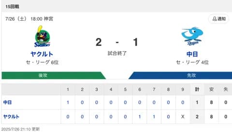 【試合結果】中日 1-2 ヤクルト 高橋6回1失点 細川タイムリー