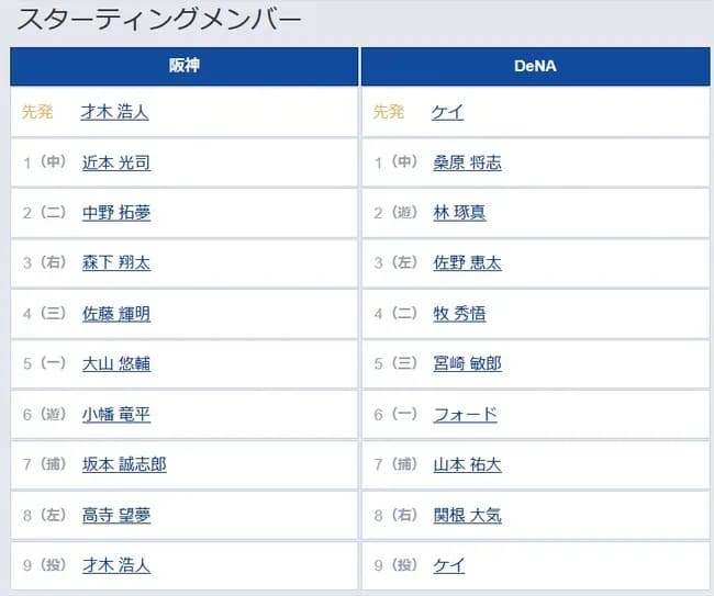 【阪神対DeNA15回戦】7（捕） 坂本 誠志郎　8（左） 高寺 望夢