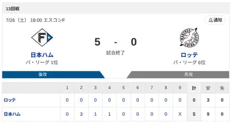 【4連勝】ハムファン集合！！！！柴田獅子、堂々デビュー！