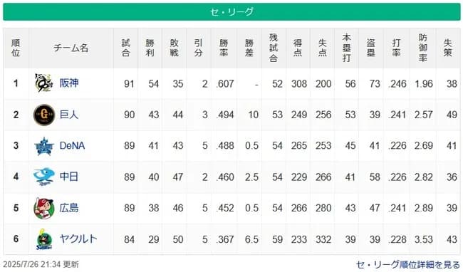【7/26】●●●●●●●●●●●●●●●●●●●●●東京 ●●●●●●●●広島 ●●●●●●●中日 ●●横浜