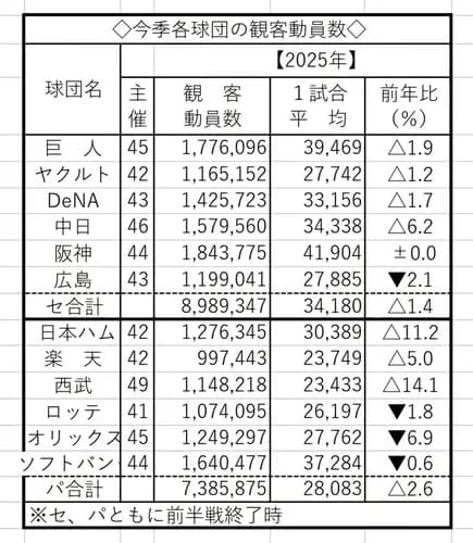 2025年プロ野球12球団観客動員数、発表される