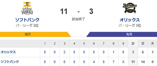 【11-3】ホークス鷹祭勝利で開幕！！７連勝！！！強い！！！！