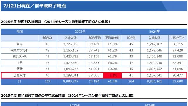【悲報】カープの観客動員『前年比-2.1％』セリーグ唯一のダウン