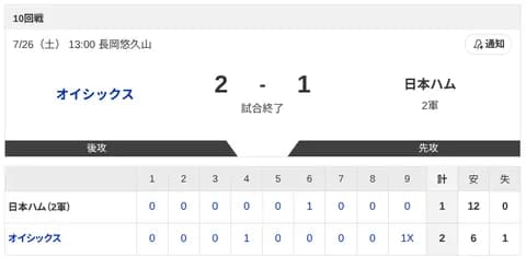 【2軍オイシックスvs.日本ハム】2-1で負け