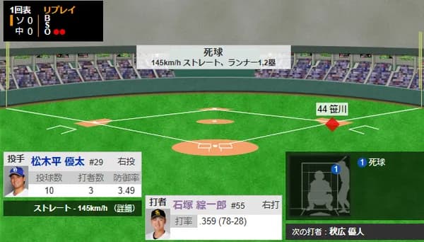 石塚綜一郎、連日死球