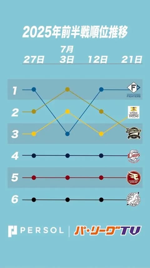 千葉ロッテマリーンズ、パ・リーグTVに晒される