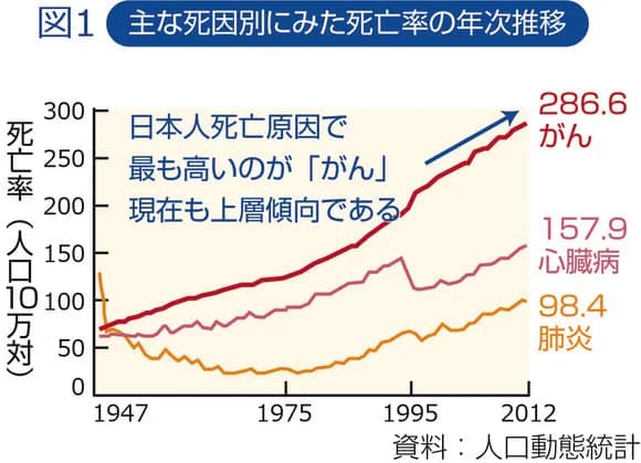 【悲報】日本の癌の死亡率、アメリカに大差で圧勝していたｗｗｗｗｗ