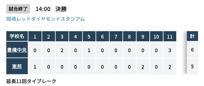 高校野球愛知県大会、豊橋中央とかいう謎の高校が東邦を破り優勝！