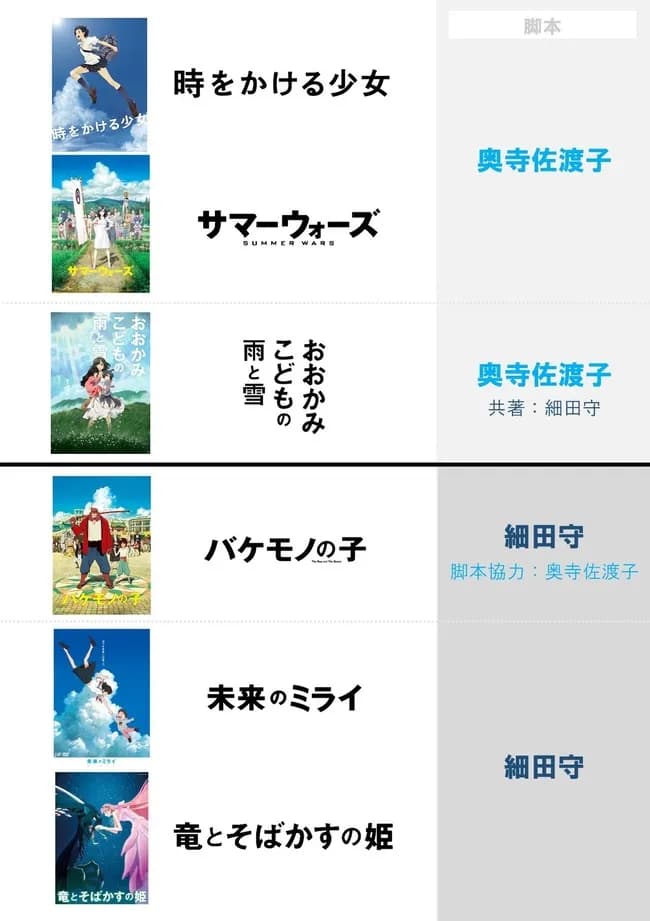 サマーウォーズの監督が脚本家クビにした結果ｗｗｗｗｗｗ