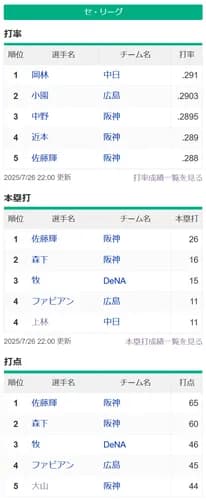 セリーグ、三冠王が生まれそう！