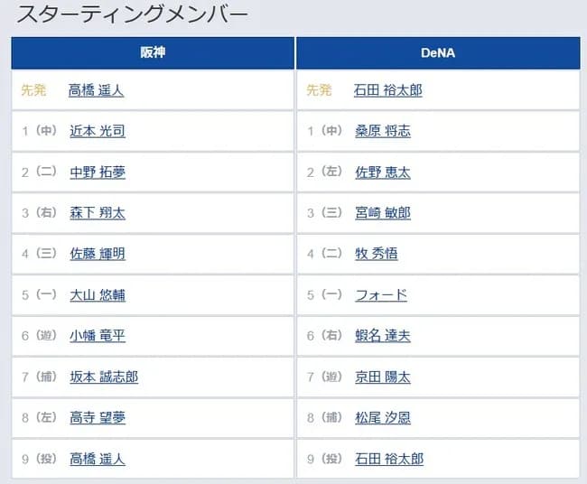 【阪神対DeNA16回戦】7（捕） 坂本 誠志郎　8（左） 高寺 望夢
