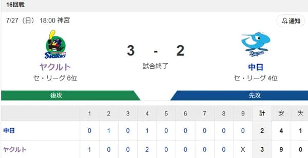 【試合結果】ヤクルト3-2中日　奥川7回2失点で2勝目！チームは6連勝！