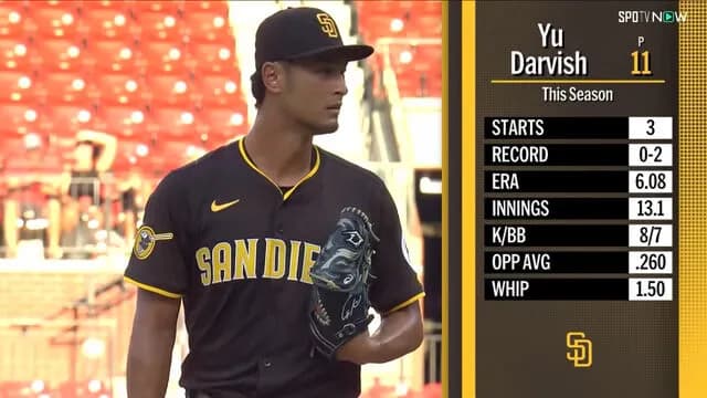 ダルビッシュ有(38)0勝3敗 防御率9.18 16.2回(4試合) 奪三振率5.94 whip1.80