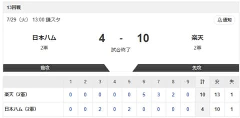 【2軍 日本ハムvs.楽天】4-10で敗北