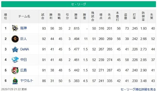 阪神が強すぎてセリーグがつまんない