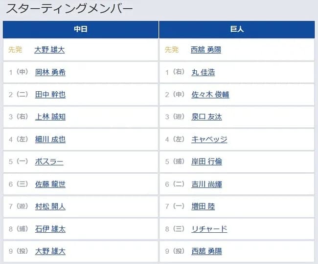 【中日対巨人14回戦】6（二） 吉川 尚輝　8（三） リチャード