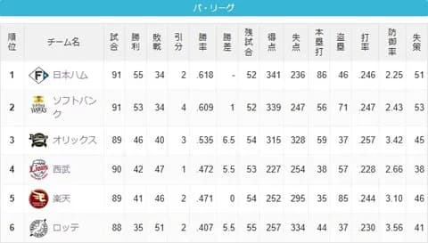 ロッテ、4位の可能性も見えてくる