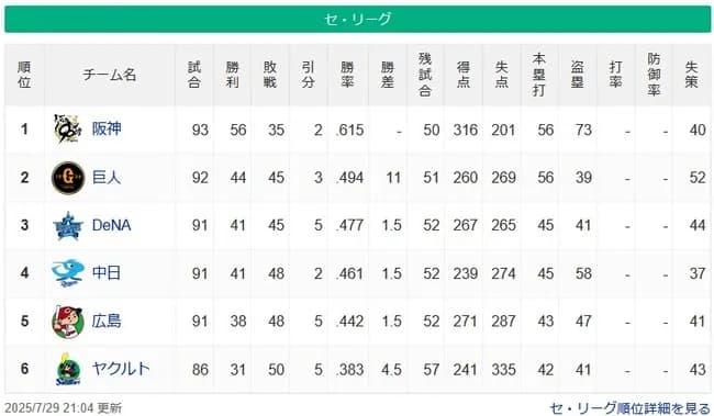 【7/29】●●●●●●●●●●●●●●●●●●●東京 ●●●●●●●●●●広島 ●●●●●●●中日