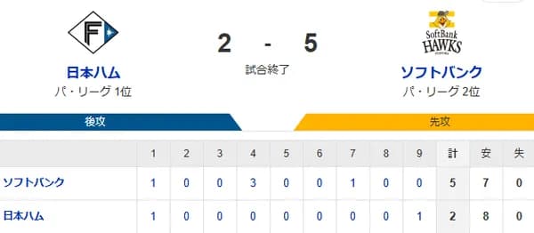 【2-5】ホークス9連勝！！ついに首位浮上！！！！！！