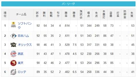 パ・リーグ 順位表 (7/29)