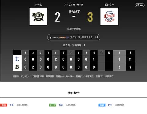 オリックス 西武に2対3で敗戦‥逆転負けで今季ワースト更新６連敗　岸田監督「また明日から粘ってやっていく」