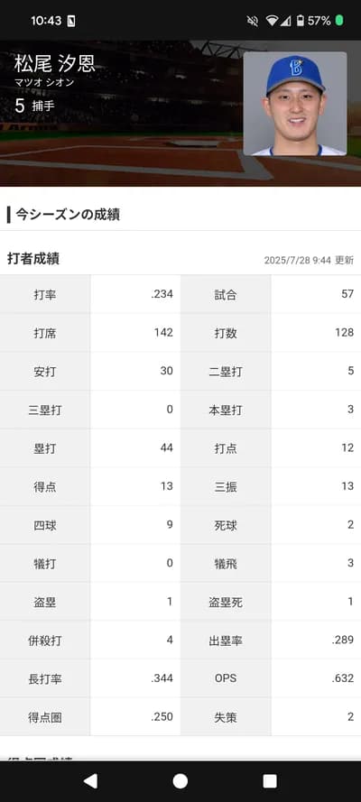 ベイスターズ松尾汐恩(21) .234 (128-30)3本 ops.632