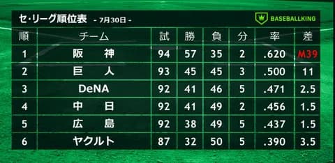 DeNA　後半戦4連敗スタートも3位をキープ　阪神にマジック39が点灯