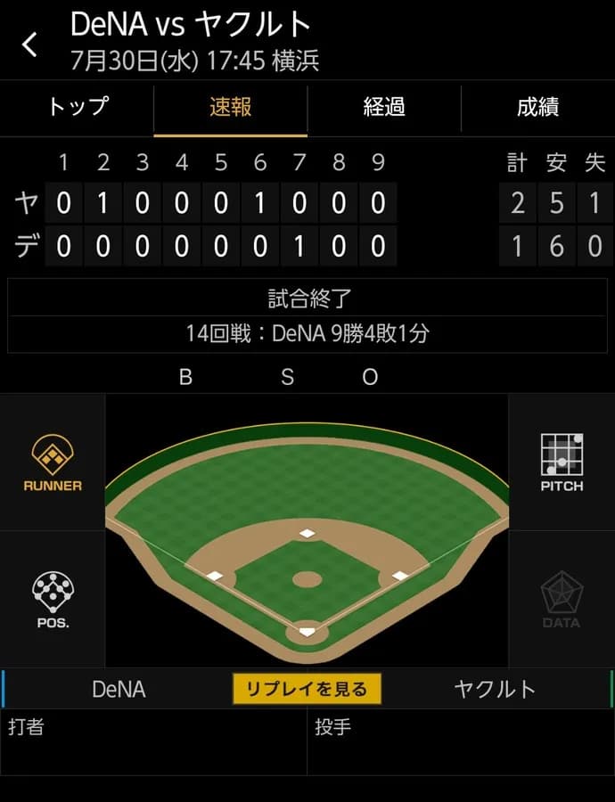 ベイスターズ 1ー2 スワローズ　バウアー6回2失点と試合は作るも…1得点のみ