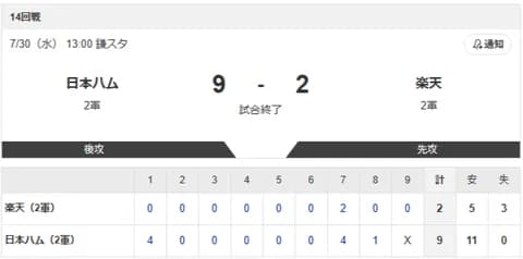【2軍 日本ハムvs.楽天】9-2で勝利