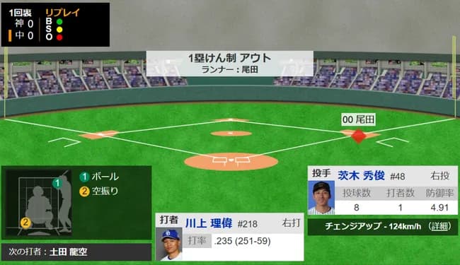 【悲報】中日尾田剛樹、本日も牽制死