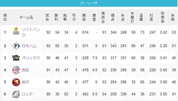 ホークス　借金7の単独最下位から貯金20の首位　←プロ野球史上7度目・球団史上初