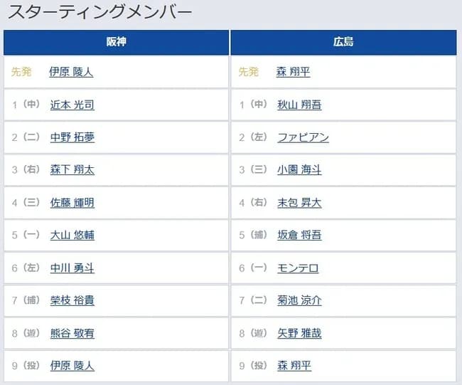 【阪神対広島18回戦】6（左） 中川 勇　7（捕） 榮枝 裕貴　8（遊） 熊谷 敬宥