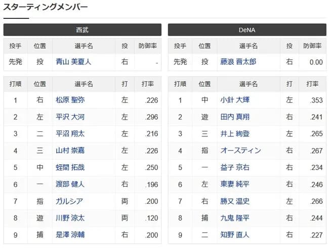 【藤浪晋太郎】今日の西武二軍のスタメンｗｗｗｗｗｗｗ