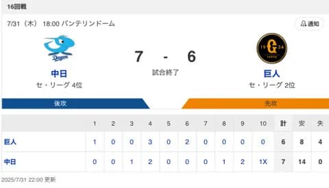 【試合結果】中日 7×-6 巨人 打たれてもチェイビス・細川のホームランなどで追い付き延長10回ボスラーがサヨナラ犠飛！最大3点ビハインドをひっくり返しカード勝ち越し！！！