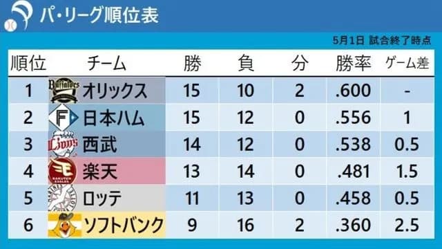 5/1 ソフトバンクホークス借金7 単独最下位