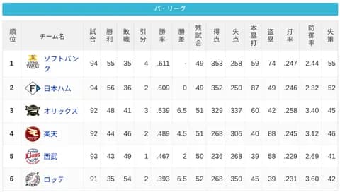 パ・リーグ 順位表 (7/31)