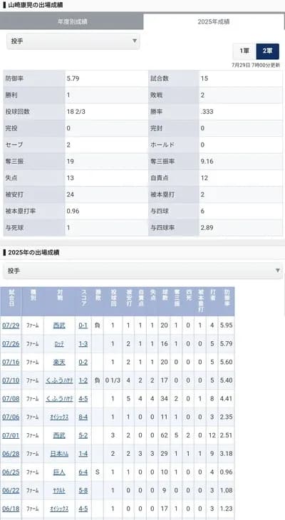 【悲報】DeNA山﨑康晃、ファームで5試合連続で失点