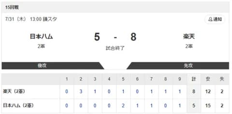 【2軍 日本ハムvs.楽天】5-8で敗北