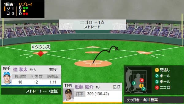 ホークスまずは先制　ダウンズの2塁打から