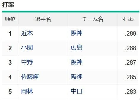 セ・リーグの首位打者の打率 .289 (　Д )゜゜