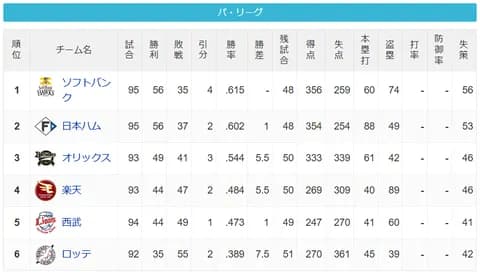 パ・リーグ 順位表 (8/1)