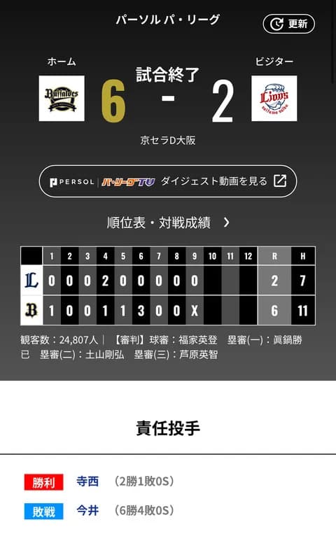 オリックス 西武に6対2で勝利！！寺西2勝目！！6カードぶりの勝ち越し